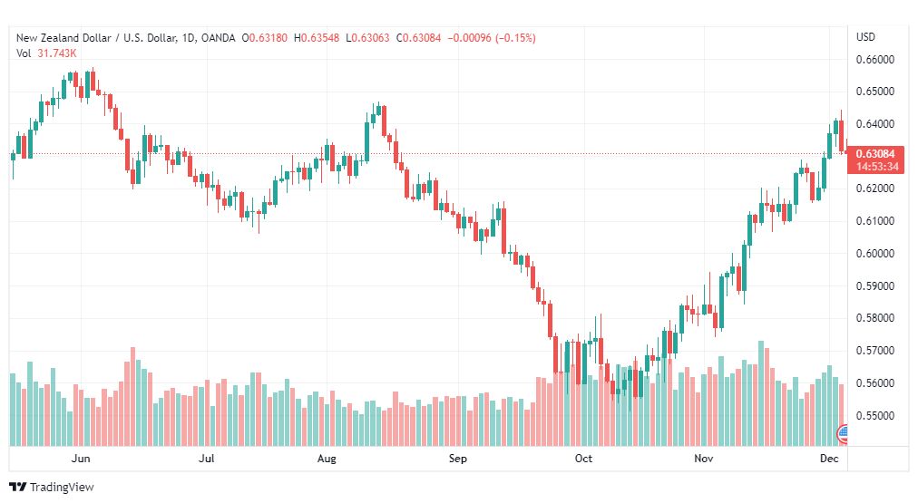تحليل النيوزلندي دولار-NZDUSD-6-12-2022