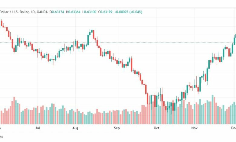 تحليل النيوزلندي دولار-NZDUSD-7-12-2022