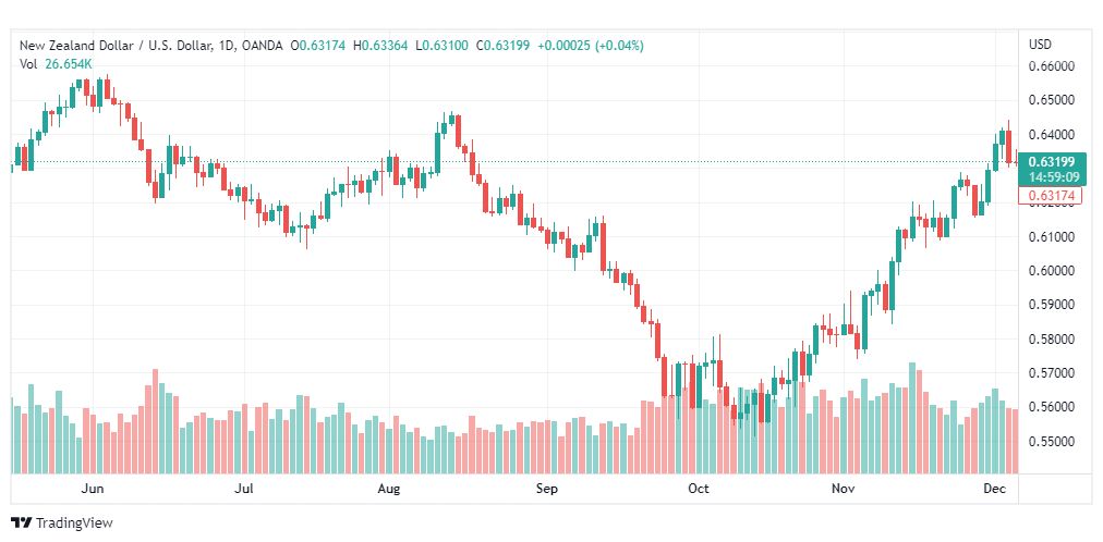 تحليل النيوزلندي دولار-NZDUSD-7-12-2022