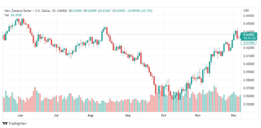 تحليل النيوزلندي دولار-NZDUSD-8-12-2022