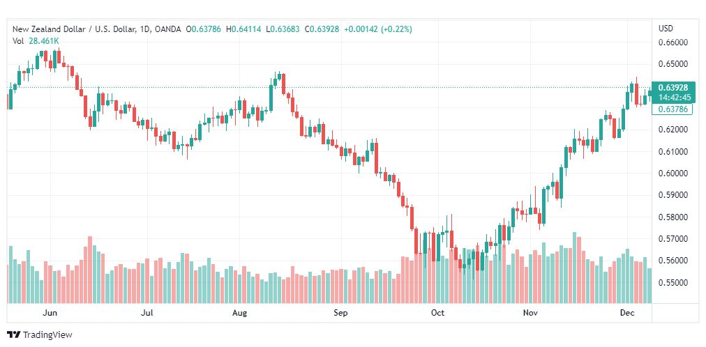 تحليل النيوزلندي دولار-NZDUSD-9-12-2022