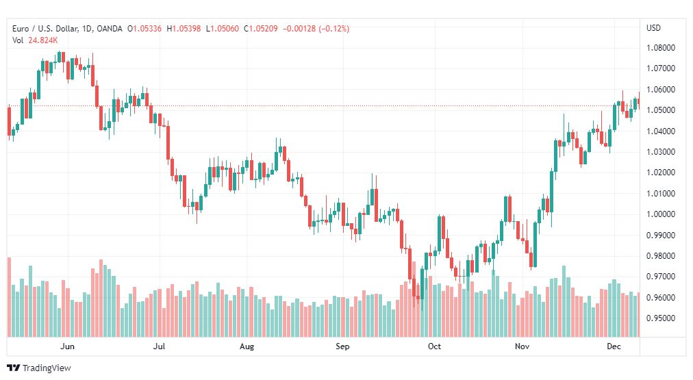 تحليل اليورو دولار-EURUSD-12-12-2022