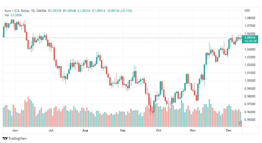 تحليل اليورو دولار-EURUSD-13-12-2022