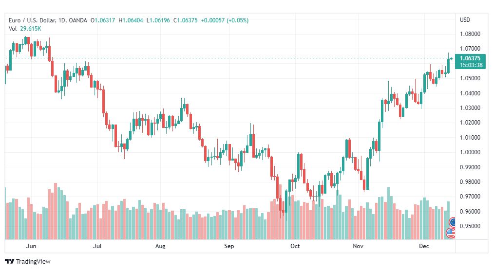 تحليل اليورو دولار-EURUSD-14-12-2022