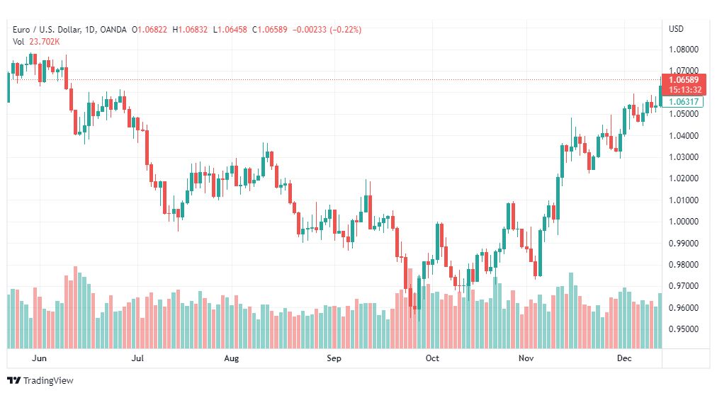 تحليل اليورو دولار-EURUSD-15-12-2022