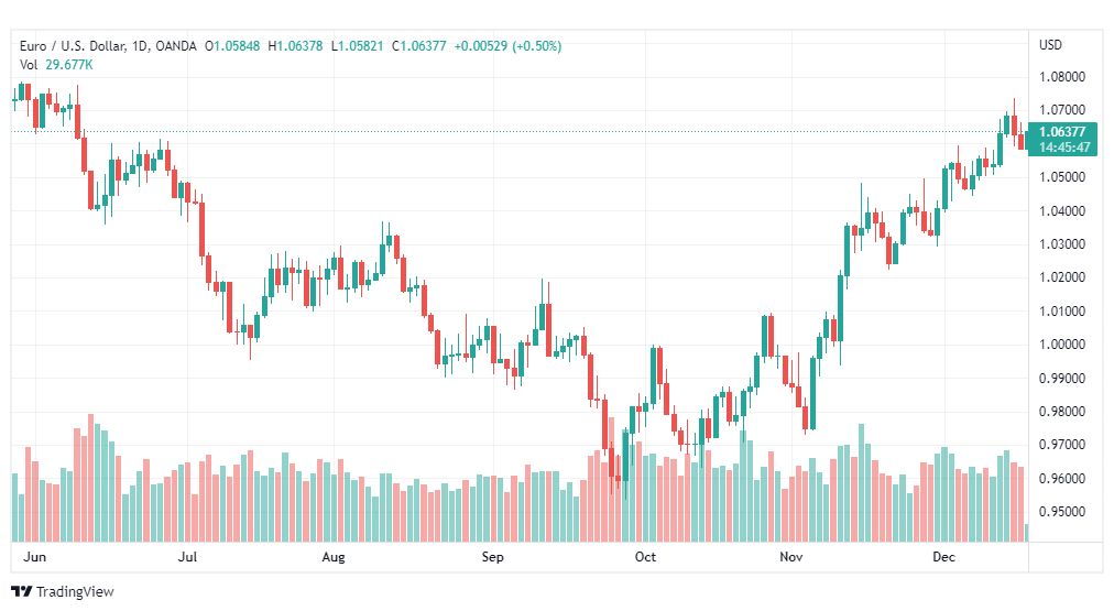 تحليل اليورو دولار-EURUSD-19-12-2022