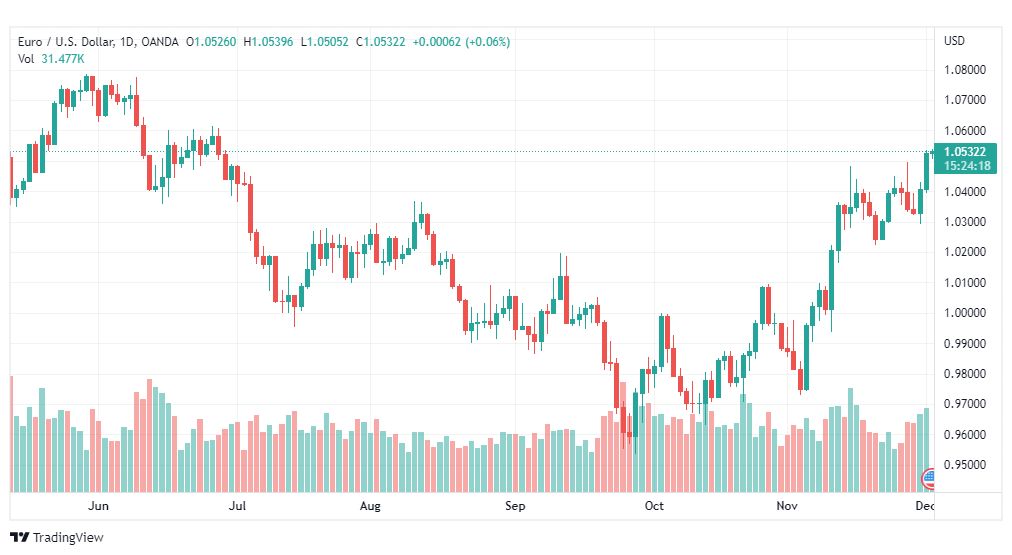 تحليل اليورو دولار-EURUSD-2-12-2022
