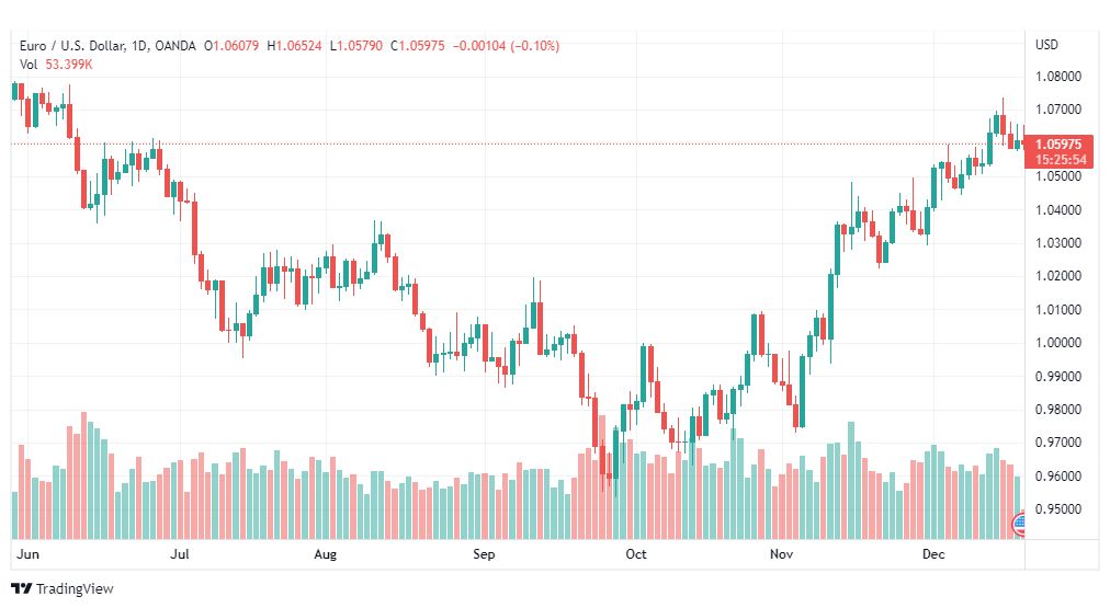 تحليل اليورو دولار-EURUSD-20-12-2022