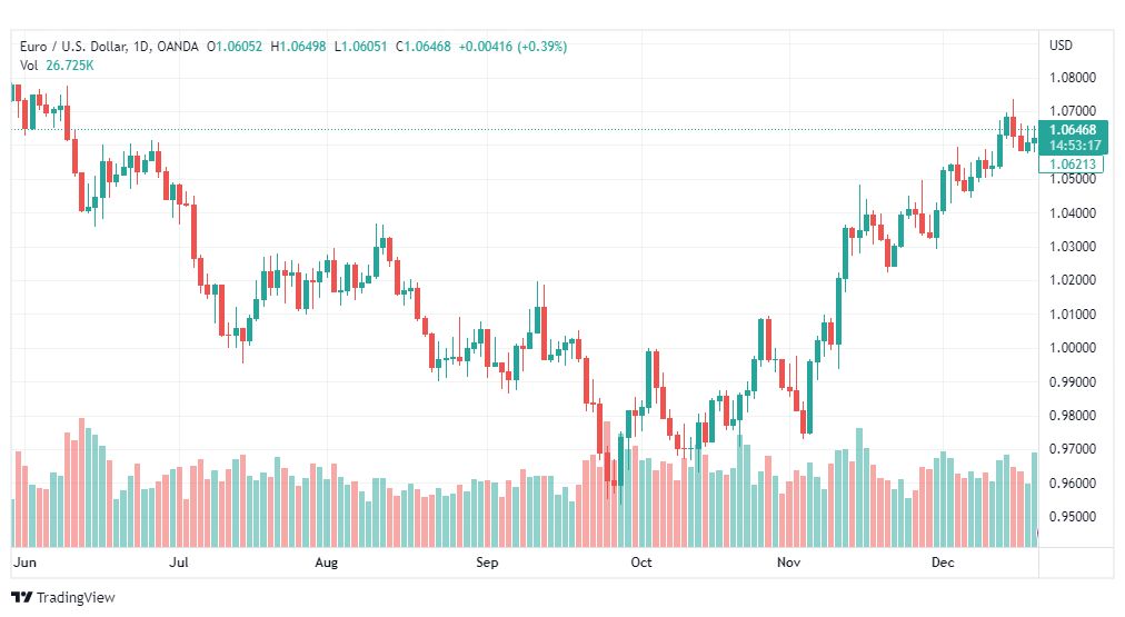 تحليل اليورو دولار-EURUSD-22-12-2022