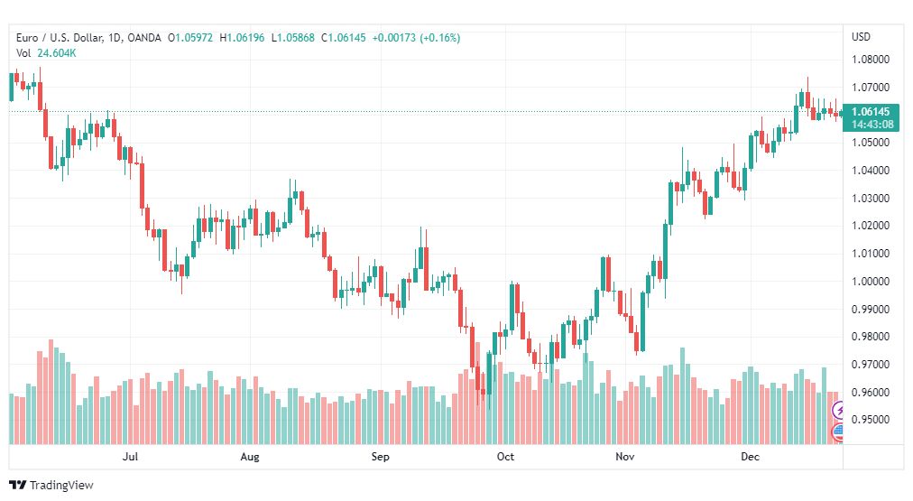 تحليل اليورو دولار-EURUSD-23-12-2022