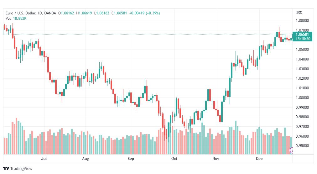 تحليل اليورو دولار-EURUSD-27-12-2022