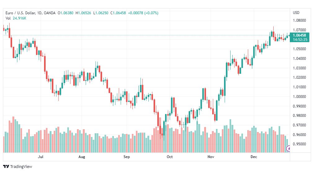 تحليل اليورو دولار-EURUSD-28-12-2022