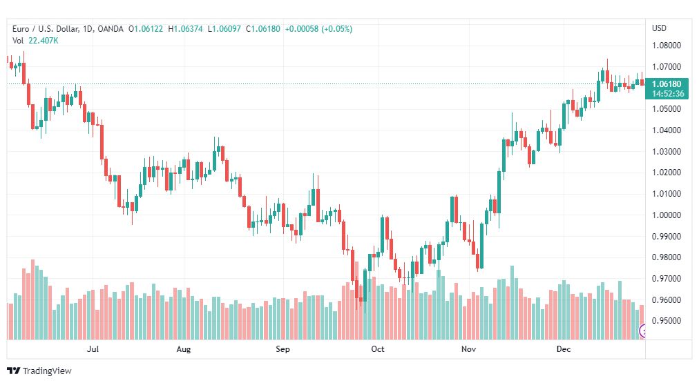 تحليل اليورو دولار-EURUSD-29-12-2022