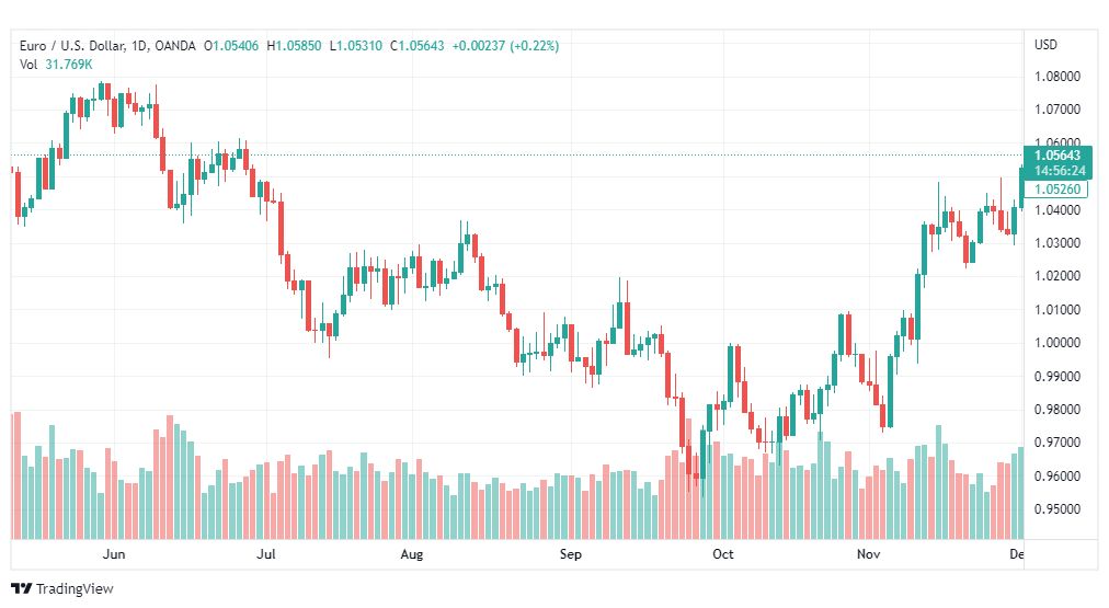 تحليل اليورو دولار-EURUSD-5-12-2022