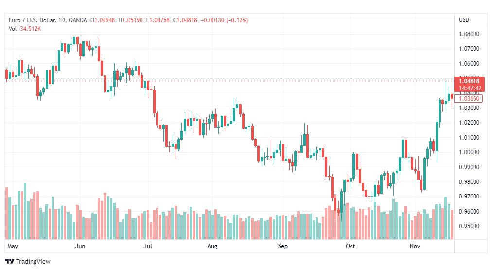 تحليل اليورو دولار-EURUSD-6-12-2022