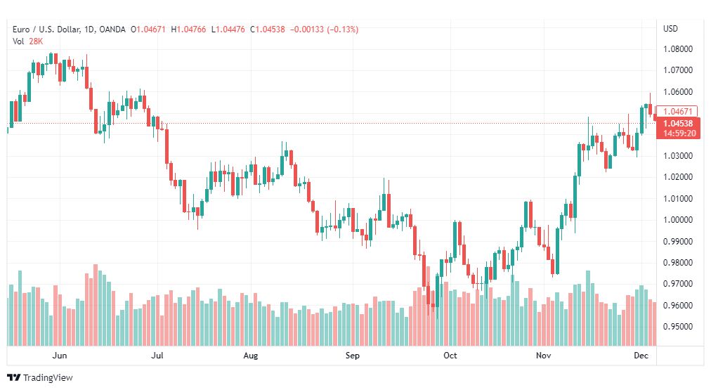 تحليل اليورو دولار-EURUSD-7-12-2022