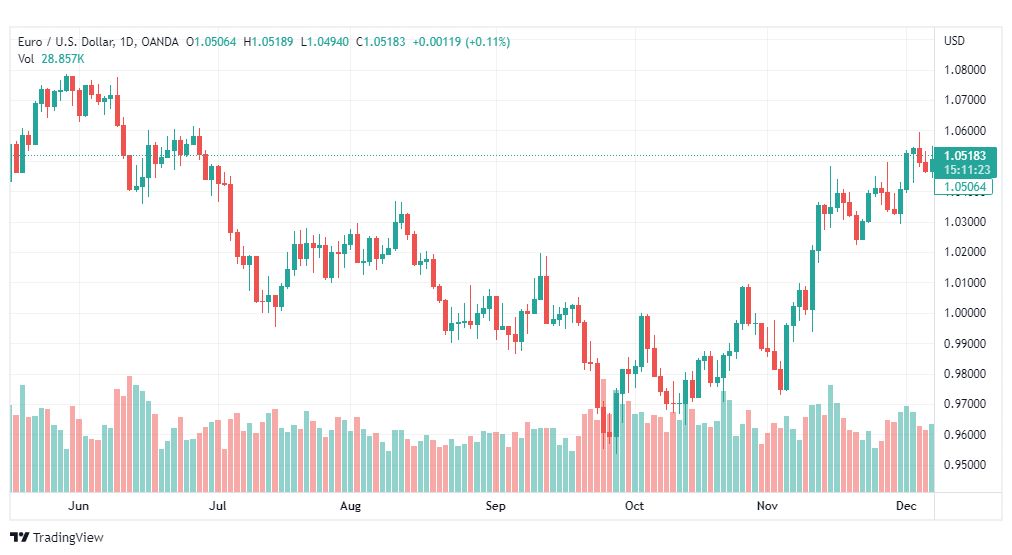 تحليل اليورو دولار-EURUSD-8-12-2022