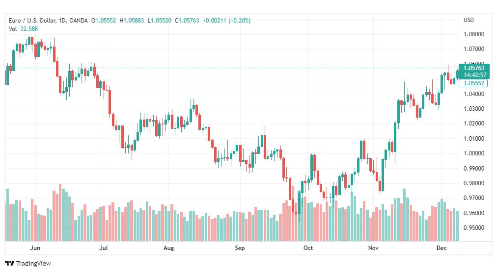 تحليل اليورو دولار-EURUSD-9-12-2022