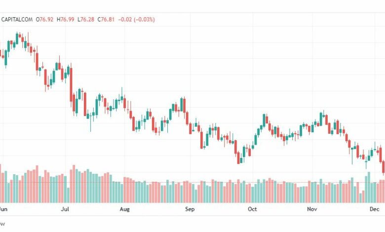 تحليل خام برنت-BRENT-OIL-12-12-2022