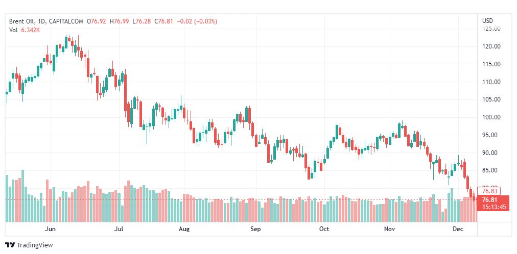 تحليل خام برنت-BRENT-OIL-12-12-2022