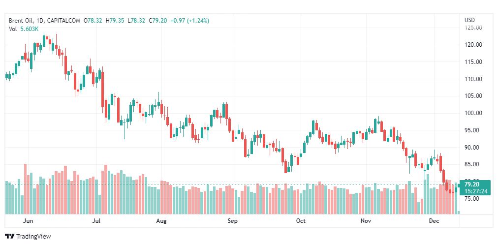 تحليل خام برنت-BRENT-OIL-13-12-2022