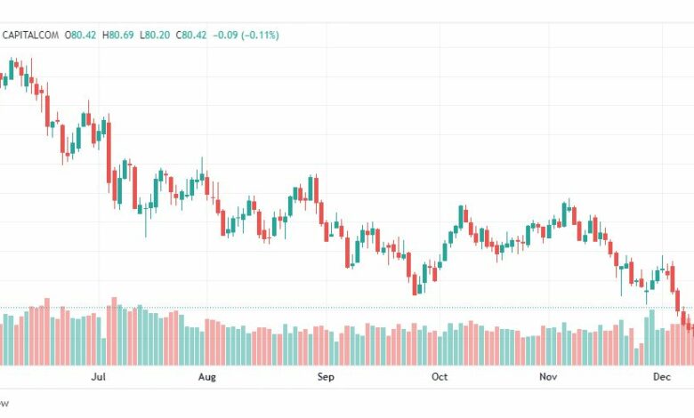 تحليل خام برنت-BRENT-OIL-14-12-2022