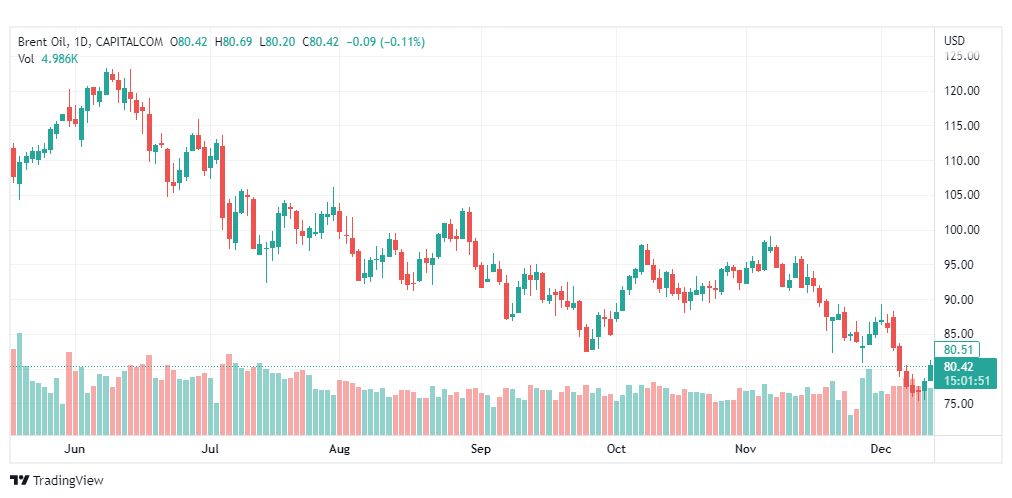 تحليل خام برنت-BRENT-OIL-14-12-2022