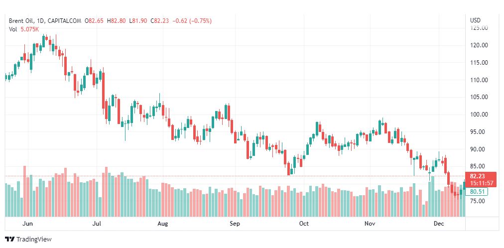تحليل خام برنت-BRENT-OIL-15-12-2022