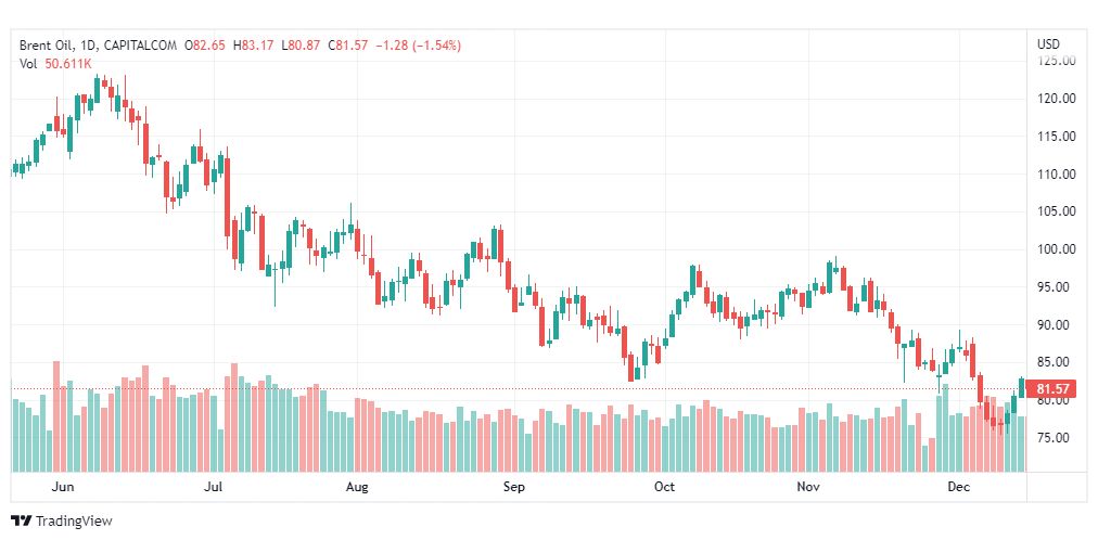 تحليل خام برنت-BRENT-OIL-16-12-2022