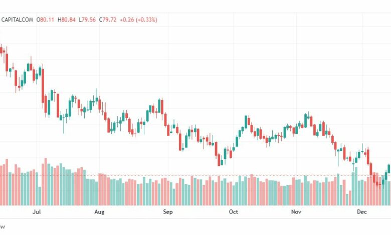 تحليل خام برنت-BRENT-OIL-19-12-2022