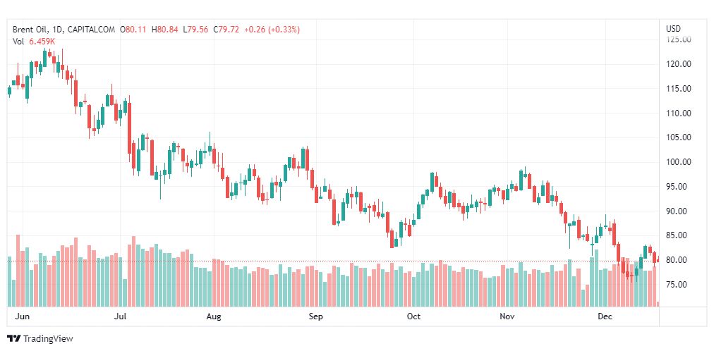 تحليل خام برنت-BRENT-OIL-19-12-2022