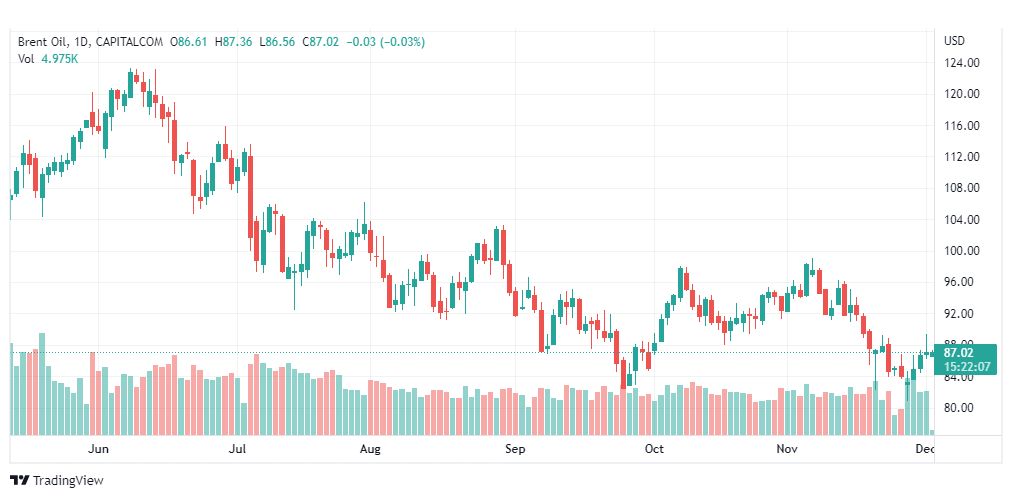تحليل خام برنت-BRENT-OIL-2-12-2022