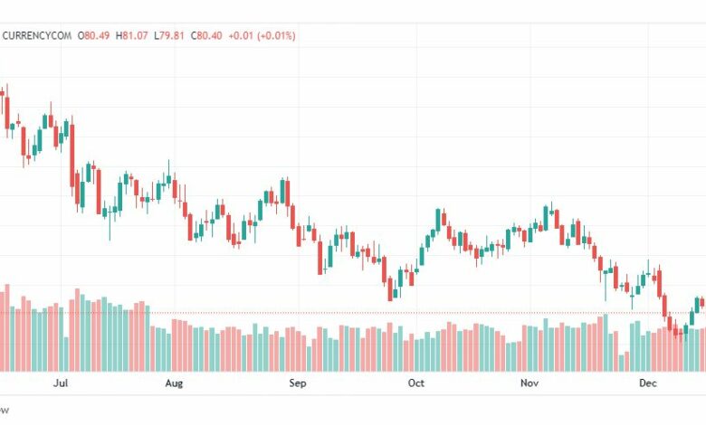 تحليل خام برنت-BRENT-OIL-20-12-2022