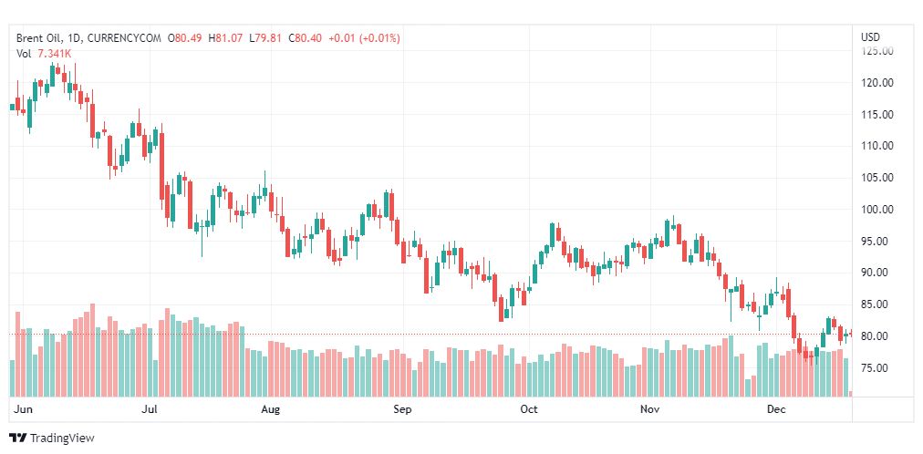 تحليل خام برنت-BRENT-OIL-20-12-2022