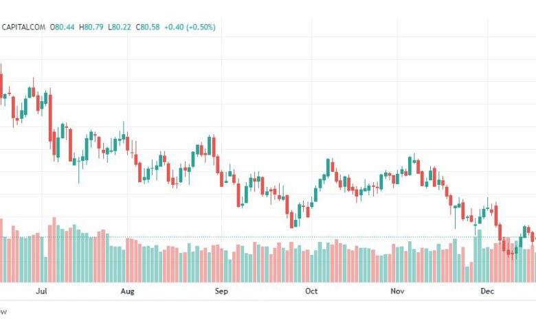 تحليل خام برنت-BRENT-OIL-21-12-2022