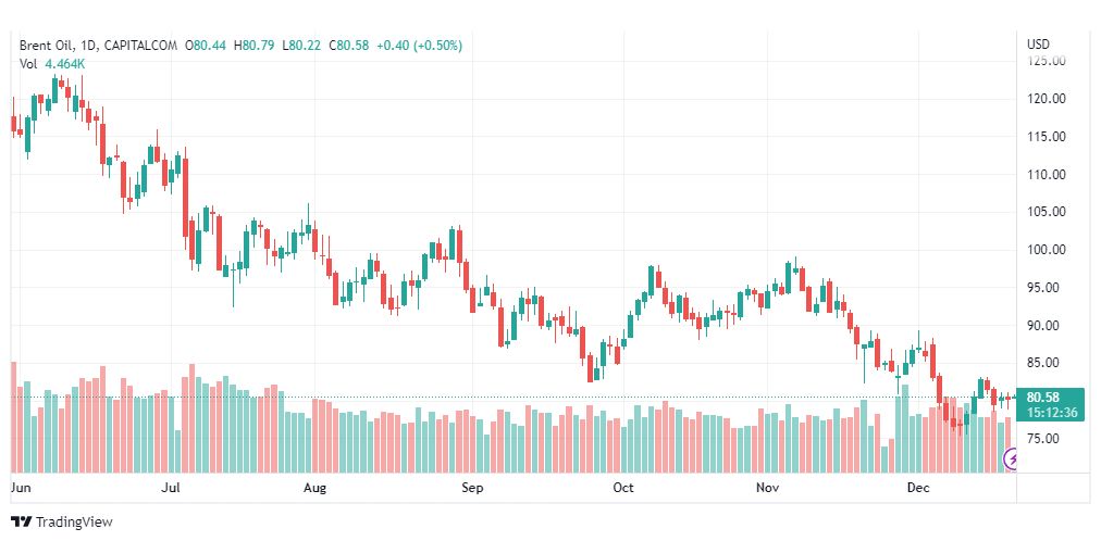 تحليل خام برنت-BRENT-OIL-21-12-2022