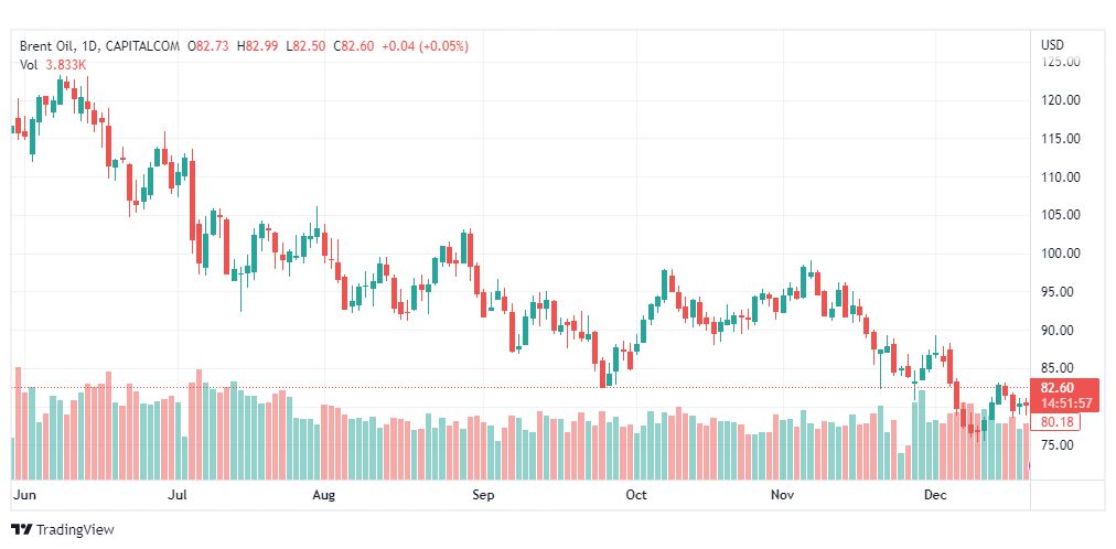 تحليل خام برنت-BRENT-OIL-22-12-2022