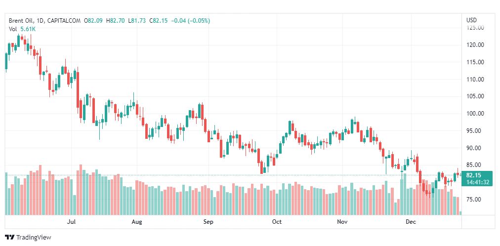 تحليل خام برنت-BRENT-OIL-23-12-2022