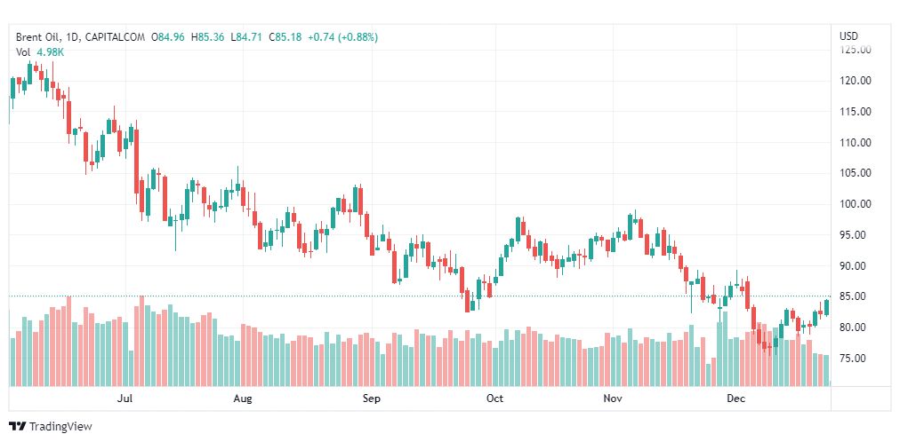 تحليل خام برنت-BRENT-OIL-27-12-2022