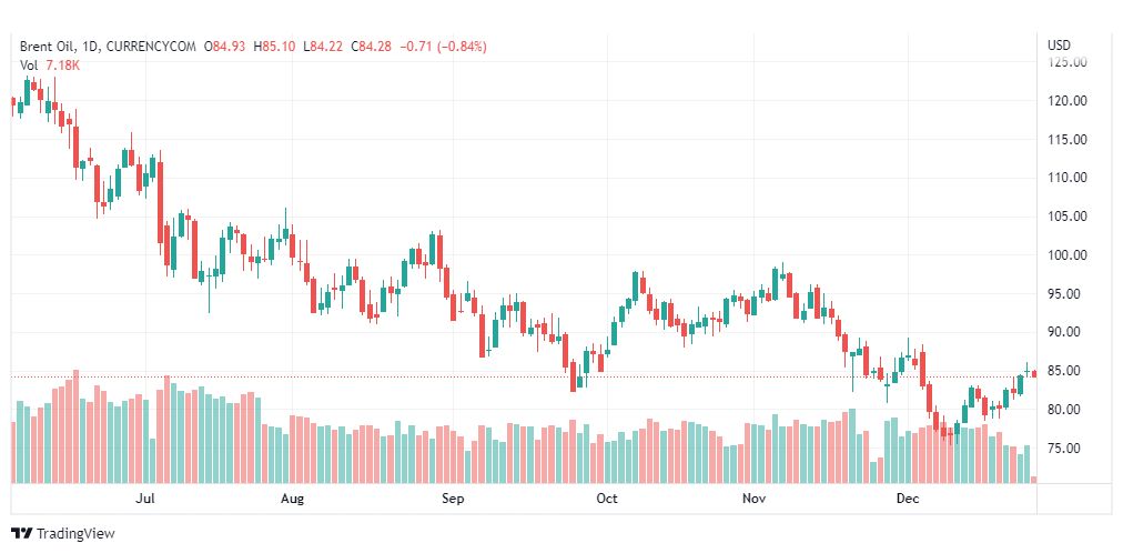 تحليل خام برنت-BRENT-OIL-28-12-2022