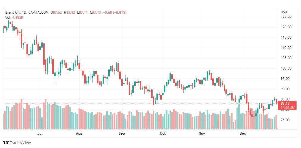 تحليل خام برنت-BRENT-OIL-29-12-2022