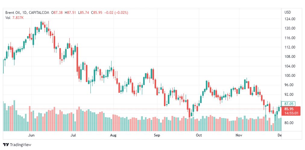 تحليل خام برنت-BRENT-OIL-5-12-2022