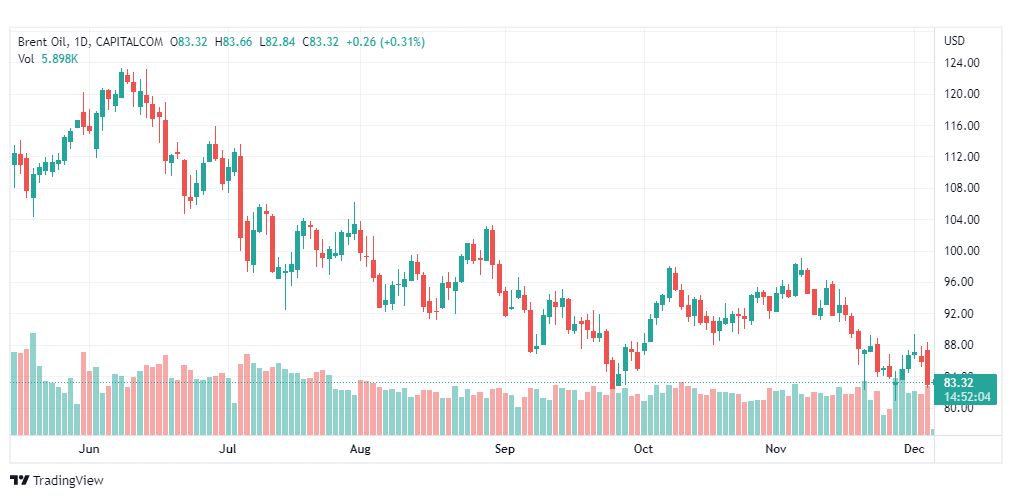 تحليل خام برنت-BRENT-OIL-6-12-2022