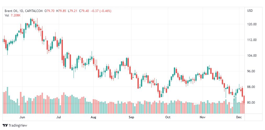 تحليل خام برنت-BRENT-OIL-7-12-2022