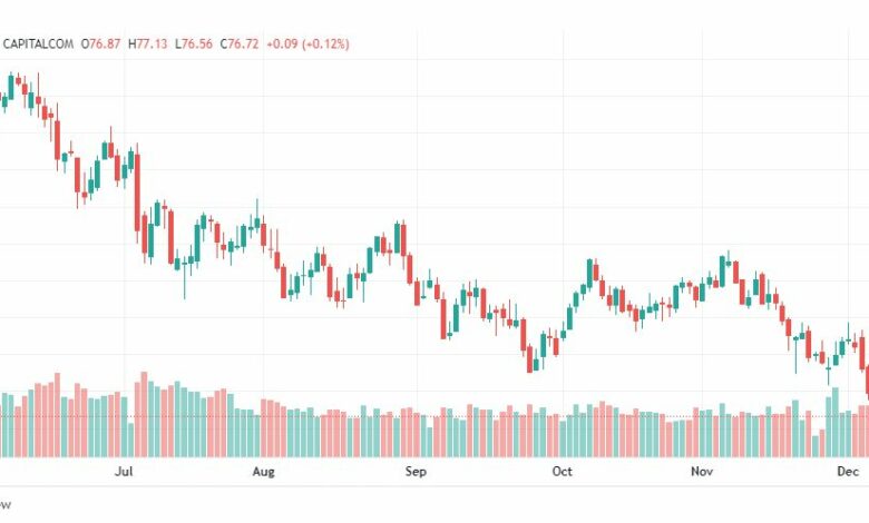 تحليل خام برنت-BRENT-OIL-9-12-2022