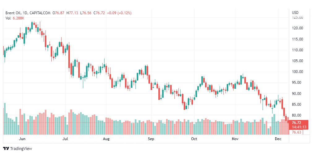 تحليل خام برنت-BRENT-OIL-9-12-2022