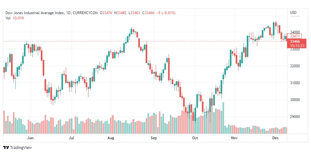 تحليل داو جونز-DOWJONES-US30-12-12-2022