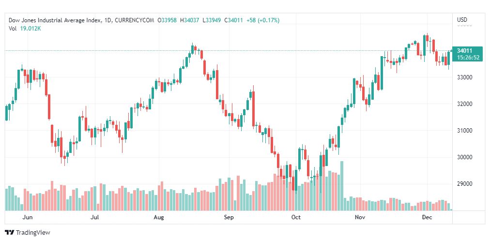 تحليل داو جونز-DOWJONES-US30-13-12-2022
