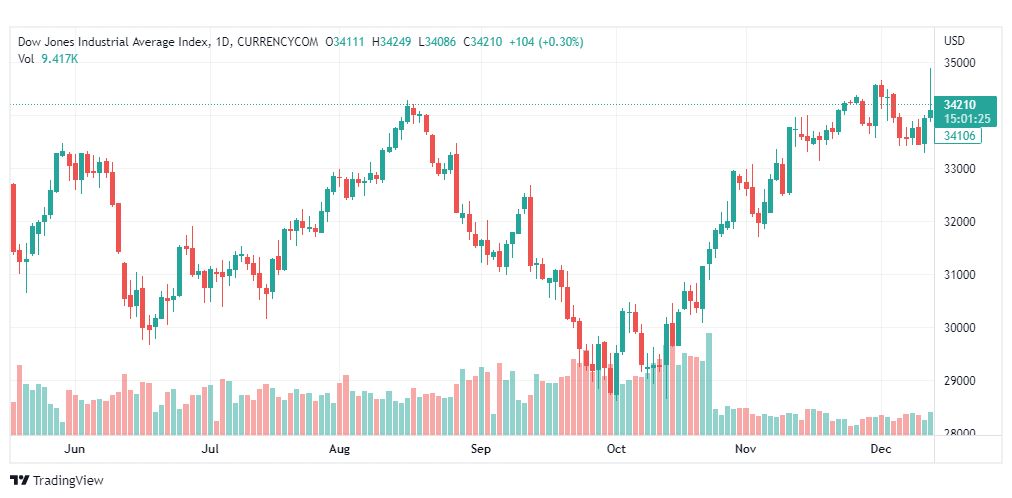تحليل داو جونز-DOWJONES-US30-14-12-2022