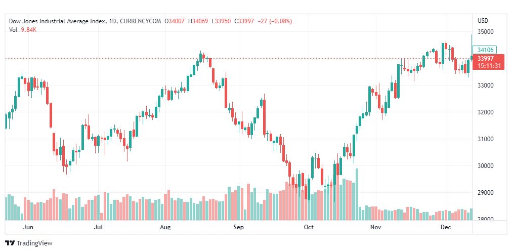 تحليل داو جونز-DOWJONES-US30-15-12-2022